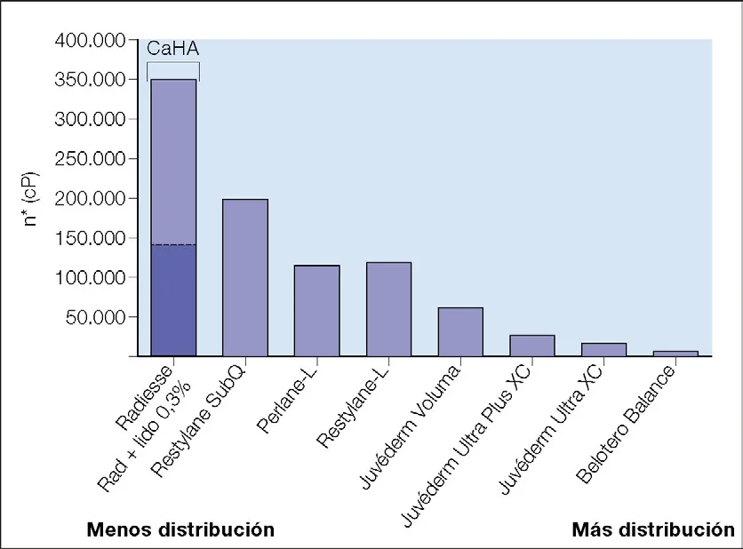 Fig 2. Complex viscosity of the CaHA and HA fillers
